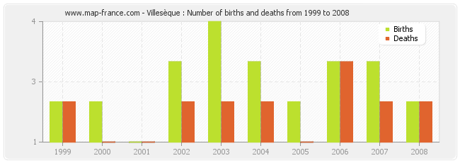 Villesèque : Number of births and deaths from 1999 to 2008