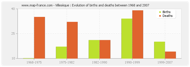 Villesèque : Evolution of births and deaths between 1968 and 2007