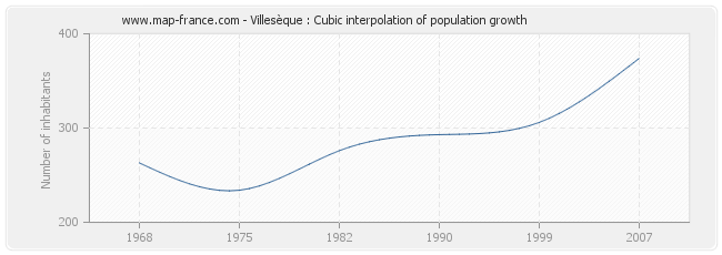 Villesèque : Cubic interpolation of population growth