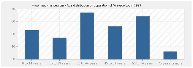 Age distribution of population of Vire-sur-Lot in 1999