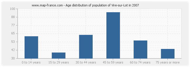 Age distribution of population of Vire-sur-Lot in 2007