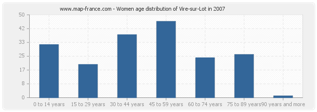 Women age distribution of Vire-sur-Lot in 2007