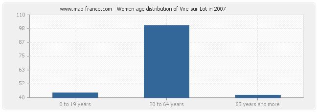 Women age distribution of Vire-sur-Lot in 2007