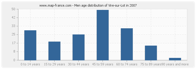 Men age distribution of Vire-sur-Lot in 2007