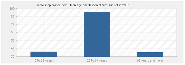 Men age distribution of Vire-sur-Lot in 2007