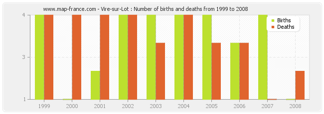 Vire-sur-Lot : Number of births and deaths from 1999 to 2008