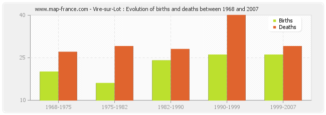 Vire-sur-Lot : Evolution of births and deaths between 1968 and 2007