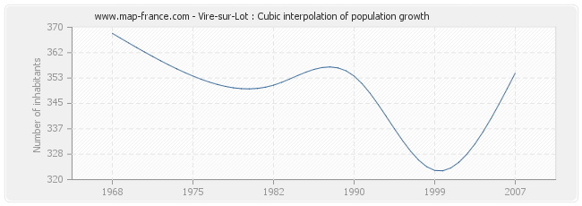 Vire-sur-Lot : Cubic interpolation of population growth