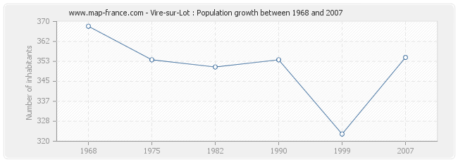 Population Vire-sur-Lot