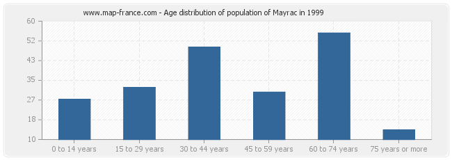 Age distribution of population of Mayrac in 1999