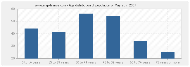 Age distribution of population of Mayrac in 2007