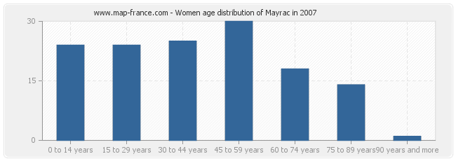 Women age distribution of Mayrac in 2007