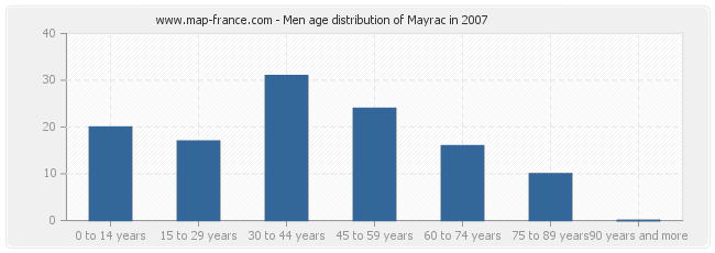 Men age distribution of Mayrac in 2007