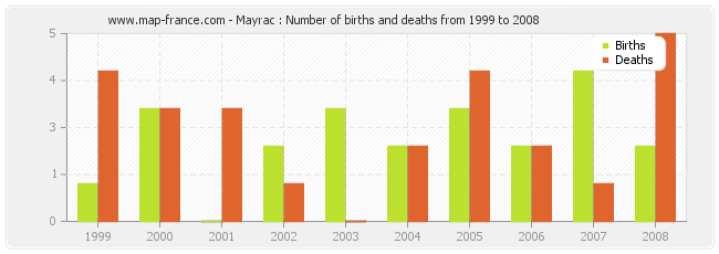 Mayrac : Number of births and deaths from 1999 to 2008