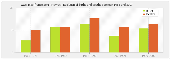 Mayrac : Evolution of births and deaths between 1968 and 2007