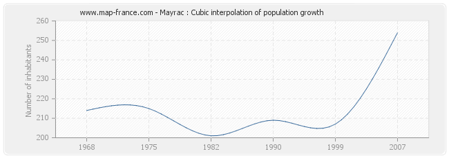 Mayrac : Cubic interpolation of population growth