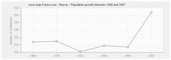 Population Mayrac