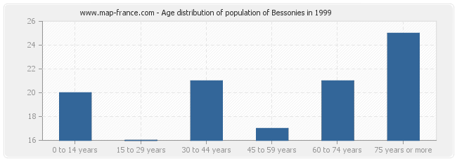 Age distribution of population of Bessonies in 1999