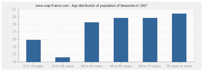Age distribution of population of Bessonies in 2007