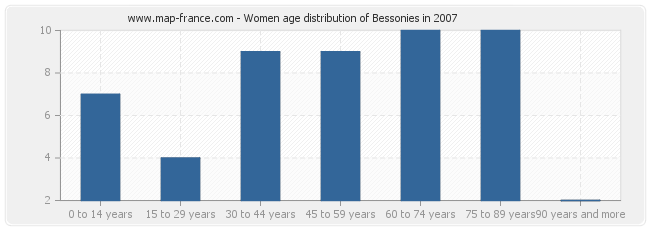 Women age distribution of Bessonies in 2007