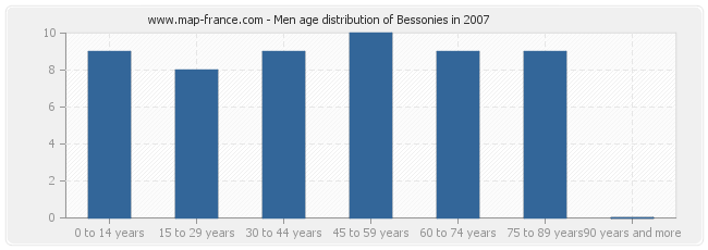 Men age distribution of Bessonies in 2007