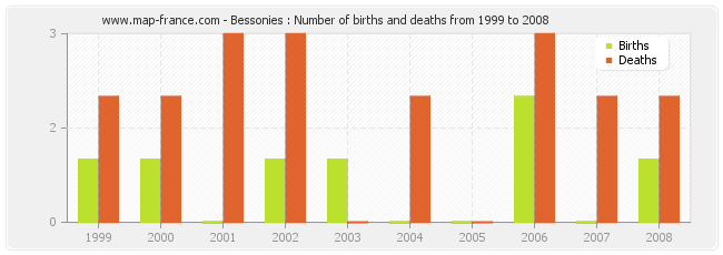 Bessonies : Number of births and deaths from 1999 to 2008
