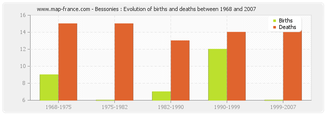 Bessonies : Evolution of births and deaths between 1968 and 2007