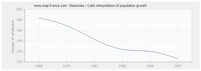 Bessonies : Cubic interpolation of population growth