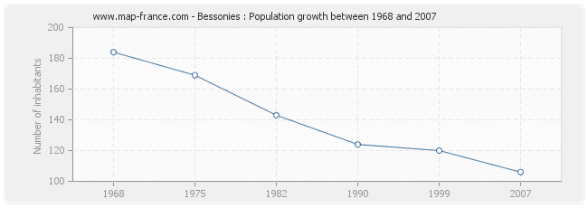 Population Bessonies