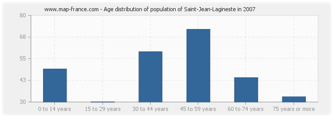 Age distribution of population of Saint-Jean-Lagineste in 2007