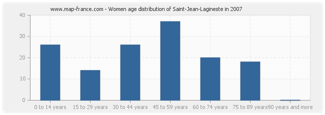 Women age distribution of Saint-Jean-Lagineste in 2007