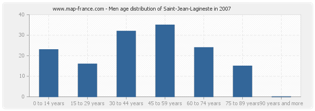 Men age distribution of Saint-Jean-Lagineste in 2007