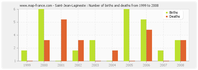 Saint-Jean-Lagineste : Number of births and deaths from 1999 to 2008