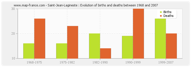 Saint-Jean-Lagineste : Evolution of births and deaths between 1968 and 2007