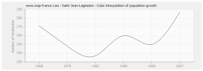 Saint-Jean-Lagineste : Cubic interpolation of population growth