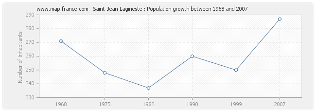 Population Saint-Jean-Lagineste