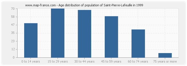 Age distribution of population of Saint-Pierre-Lafeuille in 1999