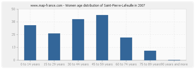 Women age distribution of Saint-Pierre-Lafeuille in 2007
