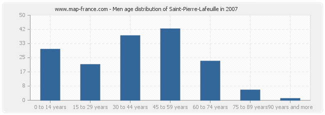 Men age distribution of Saint-Pierre-Lafeuille in 2007