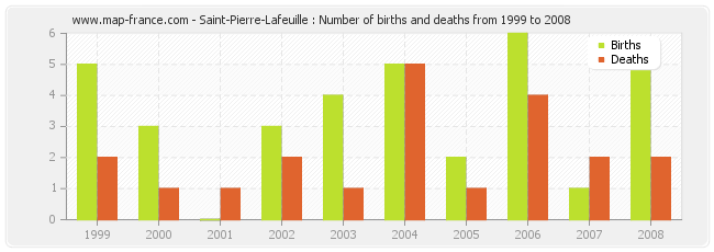 Saint-Pierre-Lafeuille : Number of births and deaths from 1999 to 2008