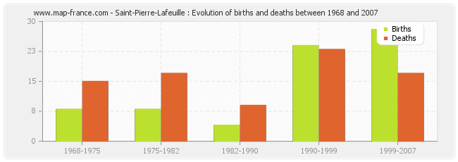 Saint-Pierre-Lafeuille : Evolution of births and deaths between 1968 and 2007
