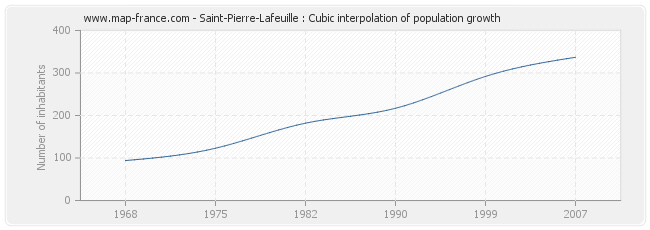 Saint-Pierre-Lafeuille : Cubic interpolation of population growth