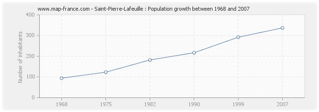 Population Saint-Pierre-Lafeuille