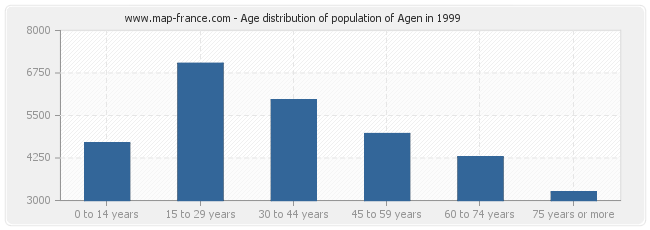 Age distribution of population of Agen in 1999