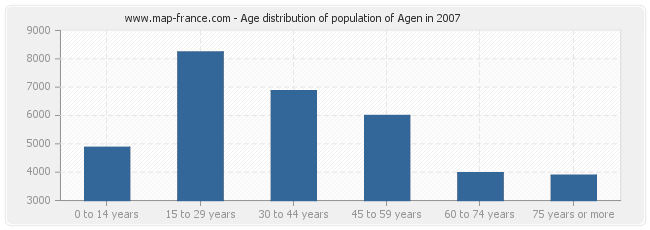 Age distribution of population of Agen in 2007