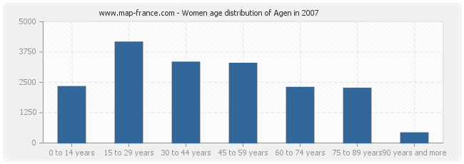 Women age distribution of Agen in 2007