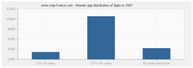 Women age distribution of Agen in 2007