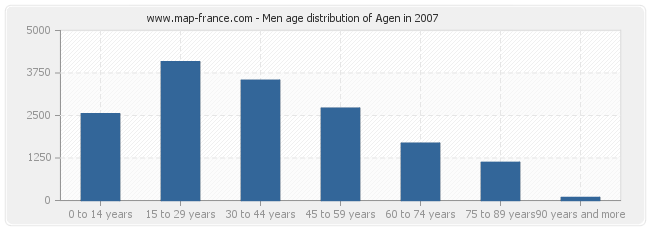 Men age distribution of Agen in 2007