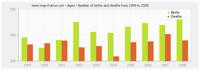 Agen : Number of births and deaths from 1999 to 2008