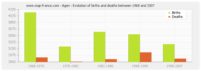 Agen : Evolution of births and deaths between 1968 and 2007